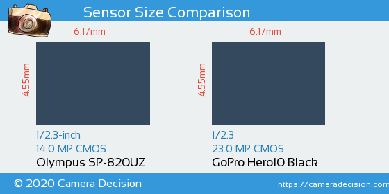 Olympus SP-820UZ vs GoPro Hero10 Black Sensor Size Comparison