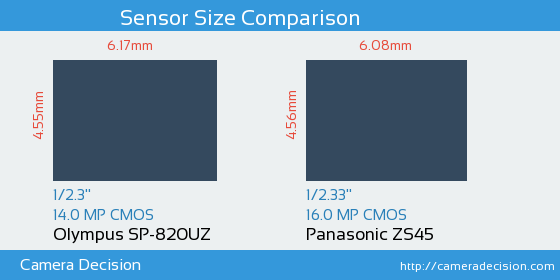 Olympus SP-820UZ vs Panasonic ZS45 Sensor Size Comparison