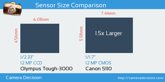 Olympus Tough-3000 vs Canon S110 Sensor Size Comparison