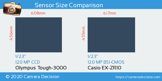 Olympus Tough-3000 vs Casio EX-ZR10 Sensor Size Comparison