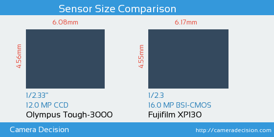 Olympus Tough-3000 vs Fujifilm XP130 Sensor Size Comparison