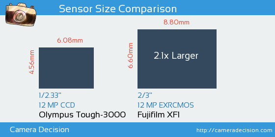 Olympus Tough-3000 vs Fujifilm XF1 Sensor Size Comparison