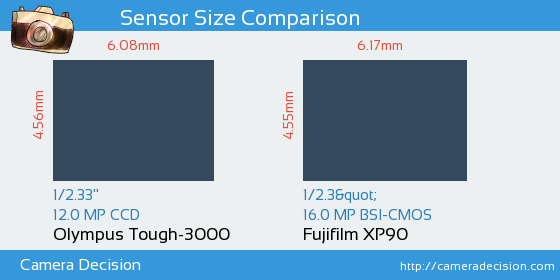 Olympus Tough-3000 vs Fujifilm XP90 Sensor Size Comparison