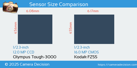 Olympus Tough-3000 vs Kodak FZ55 Sensor Size Comparison