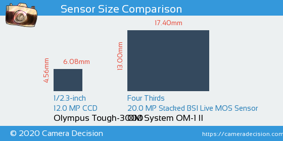 Olympus Tough-3000 vs OM System OM-1 II Sensor Size Comparison