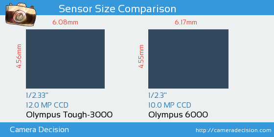 Olympus Tough-3000 vs Olympus 6000 Sensor Size Comparison