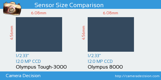 Olympus Tough-3000 vs Olympus 8000 Sensor Size Comparison