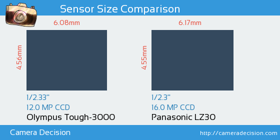 Olympus Tough-3000 vs Panasonic LZ30 Sensor Size Comparison