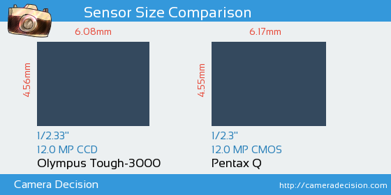 Olympus Tough-3000 vs Pentax Q Sensor Size Comparison