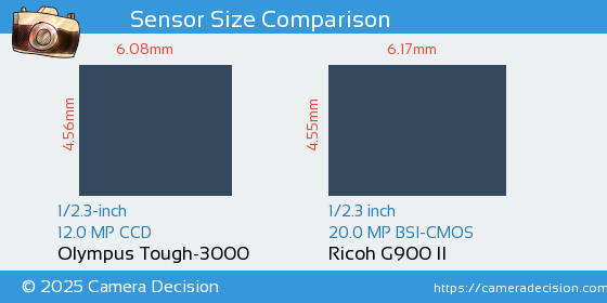 Olympus Tough-3000 vs Ricoh G900 II Sensor Size Comparison