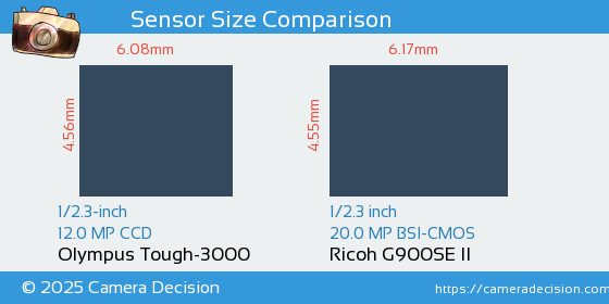Olympus Tough-3000 vs Ricoh G900SE II Sensor Size Comparison