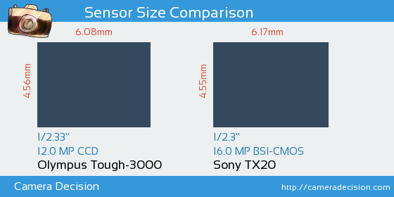 Olympus Tough-3000 vs Sony TX20 Sensor Size Comparison