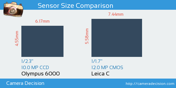 Olympus 6000 vs Leica C Sensor Size Comparison