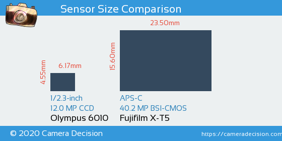 Olympus 6010 vs Fujifilm X-T5 Sensor Size Comparison