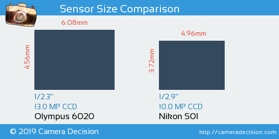 Olympus 6020 vs Nikon S01 Sensor Size Comparison