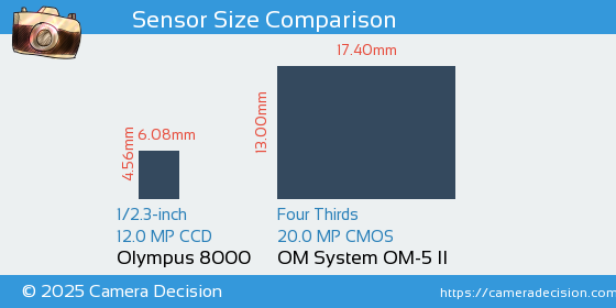 Olympus 8000 vs OM System OM-5 II Sensor Size Comparison