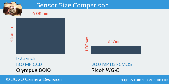 Olympus 8010 vs Ricoh WG-8 Sensor Size Comparison