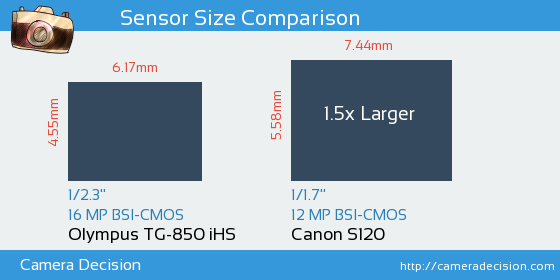 Olympus TG-850 iHS vs Canon S120 Sensor Size Comparison