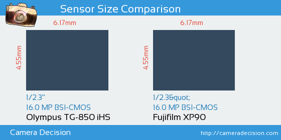 Olympus TG-850 iHS vs Fujifilm XP90 Sensor Size Comparison