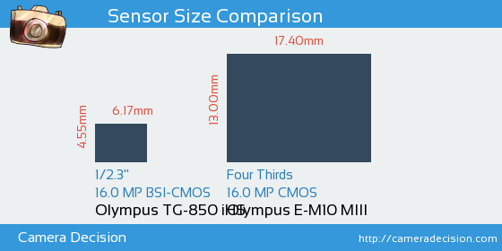 Olympus TG-850 iHS vs Olympus E-M10 III Sensor Size Comparison