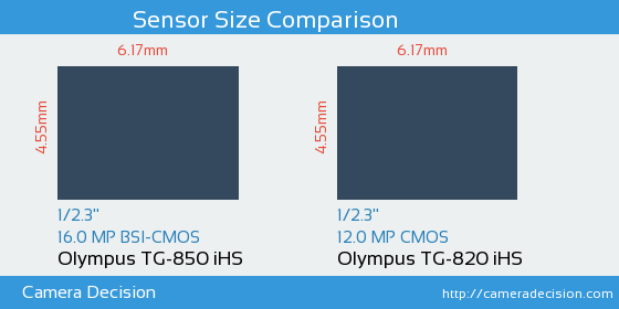 Olympus TG-850 iHS vs Olympus TG-820 iHS Sensor Size Comparison