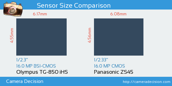 Olympus TG-850 iHS vs Panasonic ZS45 Sensor Size Comparison
