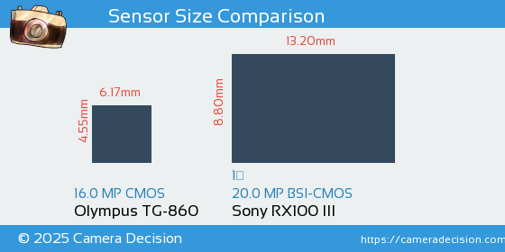 Olympus TG-860 vs Sony RX100 III Sensor Size Comparison