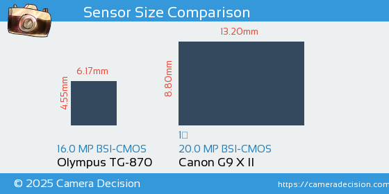 Olympus TG-870 vs Canon G9 X II Sensor Size Comparison