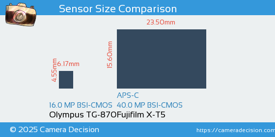 Olympus TG-870 vs Fujifilm X-T5 Sensor Size Comparison