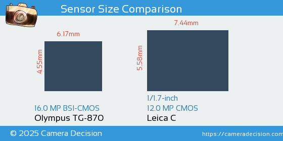 Olympus TG-870 vs Leica C Sensor Size Comparison
