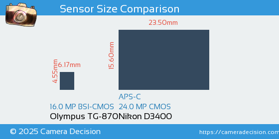 Olympus TG-870 vs Nikon D3400 Sensor Size Comparison