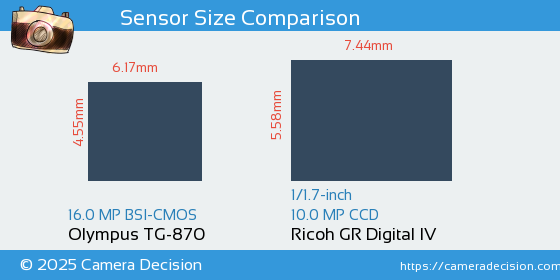 Olympus TG-870 vs Ricoh GR Digital IV Sensor Size Comparison