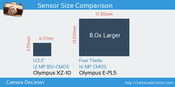 Olympus XZ-10 vs Olympus E-PL5 Sensor Size Comparison