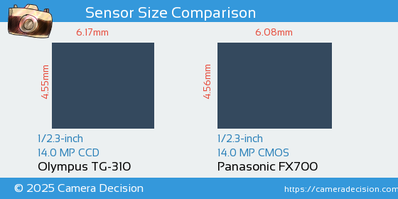 Olympus TG-310 vs Panasonic FX700 Sensor Size Comparison