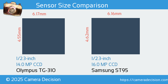 Olympus TG-310 vs Samsung ST95 Sensor Size Comparison