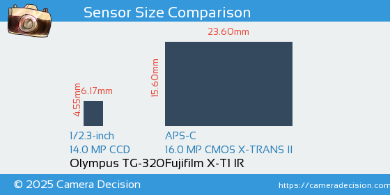Olympus TG-320 vs Fujifilm X-T1 IR Sensor Size Comparison
