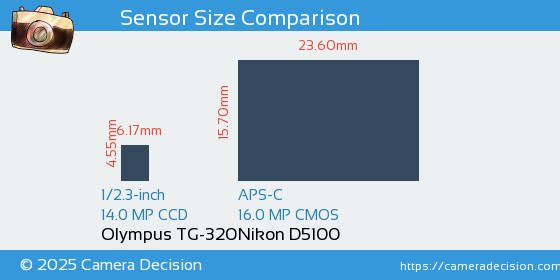 Olympus TG-320 vs Nikon D5100 Sensor Size Comparison