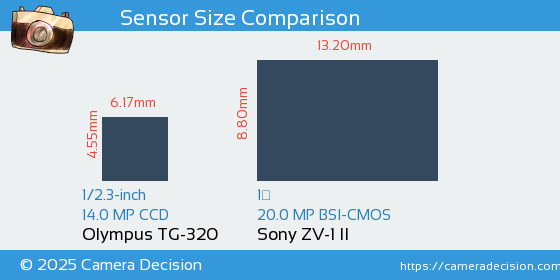 Olympus TG-320 vs Sony ZV-1 II Sensor Size Comparison
