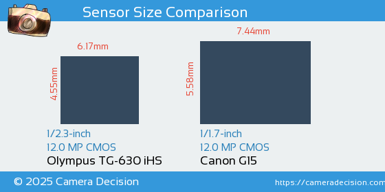 Olympus TG-630 iHS vs Canon G15 Sensor Size Comparison