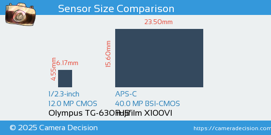 Olympus TG-630 iHS vs Fujifilm X100VI Sensor Size Comparison