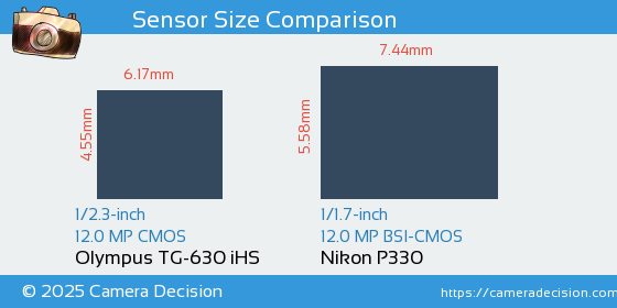 Olympus TG-630 iHS vs Nikon P330 Sensor Size Comparison