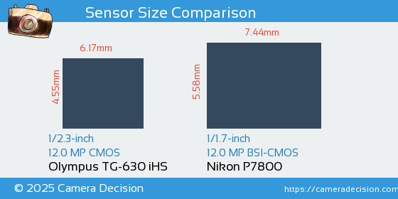 Olympus TG-630 iHS vs Nikon P7800 Sensor Size Comparison