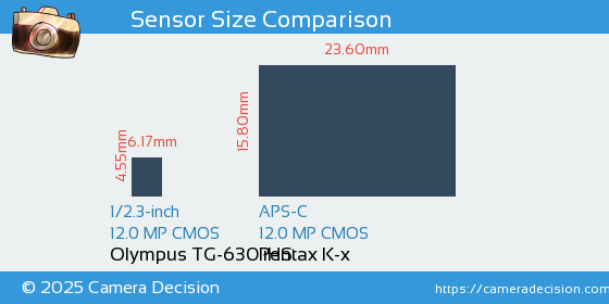Olympus TG-630 iHS vs Pentax K-x Sensor Size Comparison