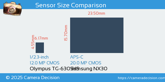 Olympus TG-630 iHS vs Samsung NX30 Sensor Size Comparison