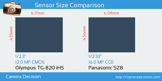 Olympus TG-820 iHS vs Panasonic SZ8 Sensor Size Comparison