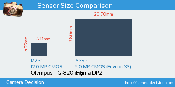 Olympus TG-820 iHS vs Sigma DP2 Sensor Size Comparison