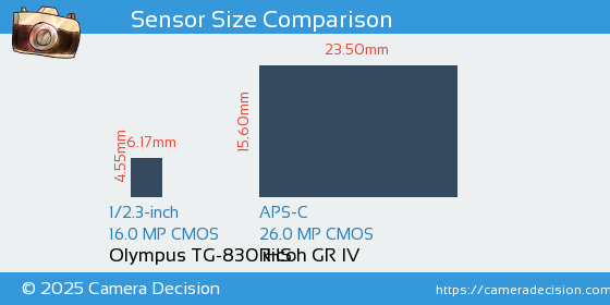 Olympus TG-830 iHS vs Ricoh GR IV Sensor Size Comparison