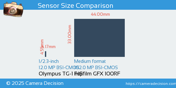 Olympus TG-1 iHS vs Fujifilm GFX 100RF Sensor Size Comparison
