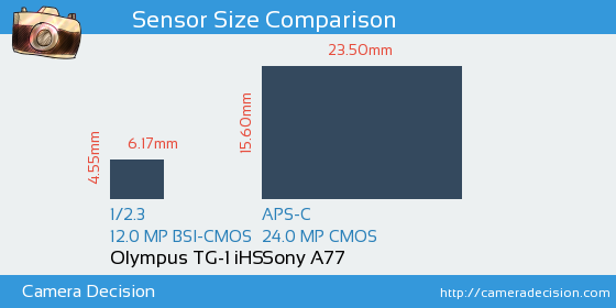 Olympus TG-1 iHS vs Sony A77 Sensor Size Comparison