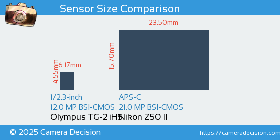 Olympus TG-2 iHS vs Nikon Z50 II Sensor Size Comparison